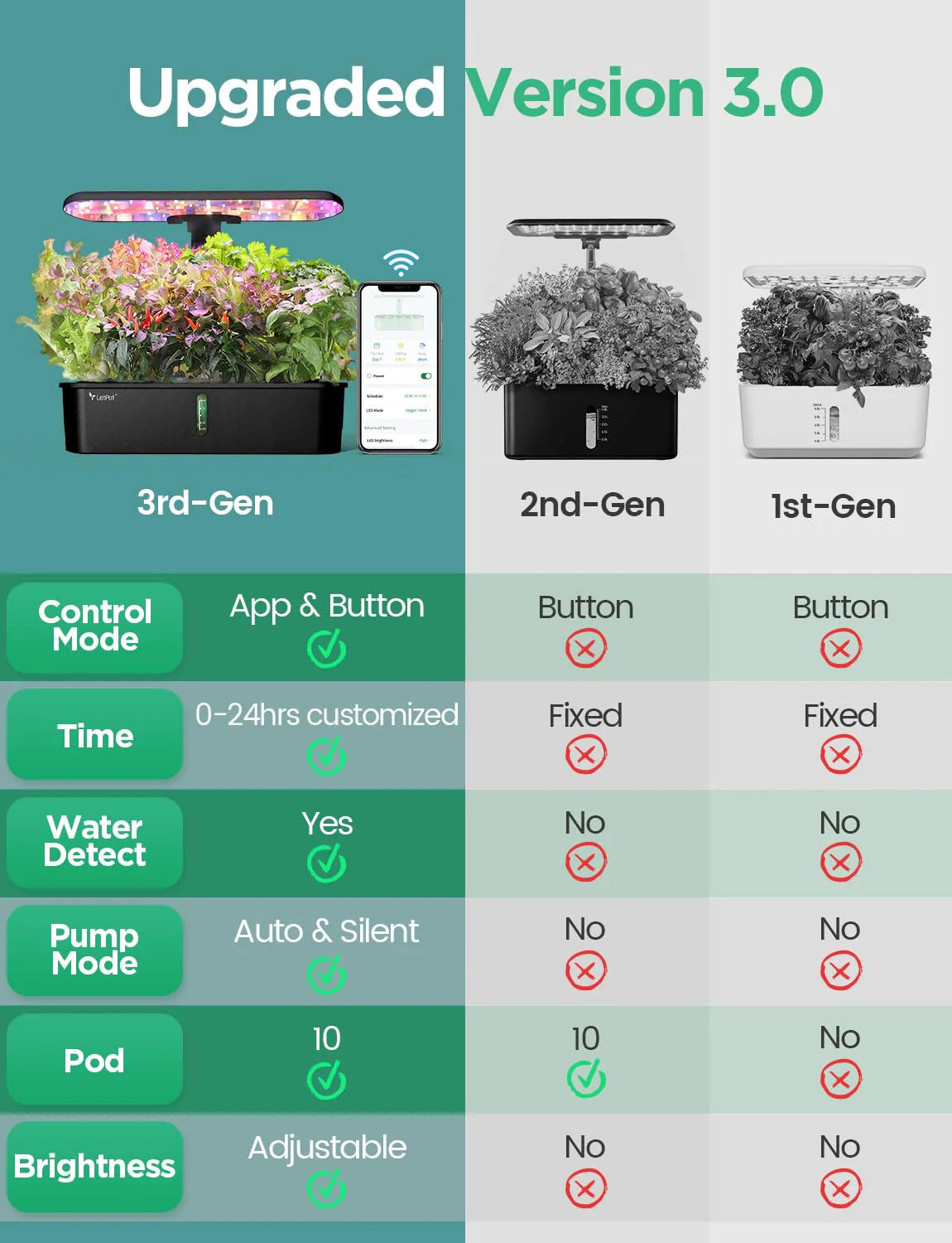Hydroponic Planting System Kit, App and WiFi Controlled Smart Indoor Garden with 24W Full Spectrum Grow Light