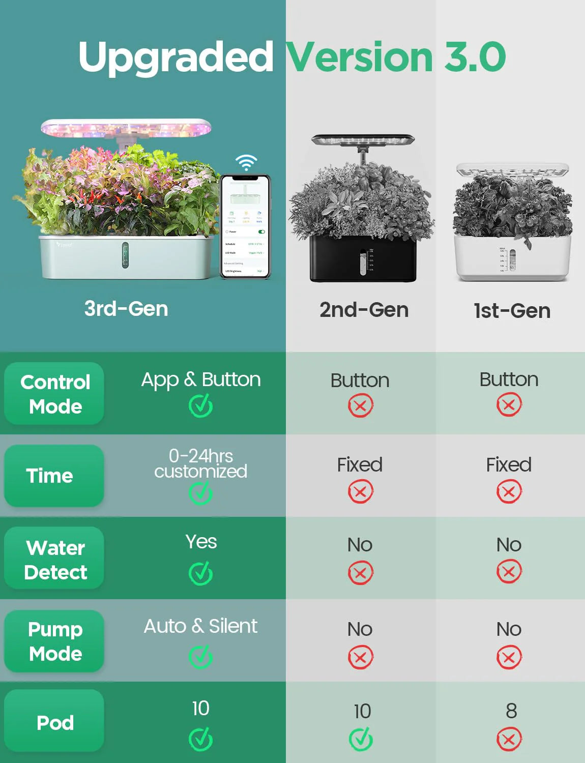 Hydroponic Planting System Kit, App and WiFi Controlled Smart Indoor Garden with 24W Full Spectrum Grow Light