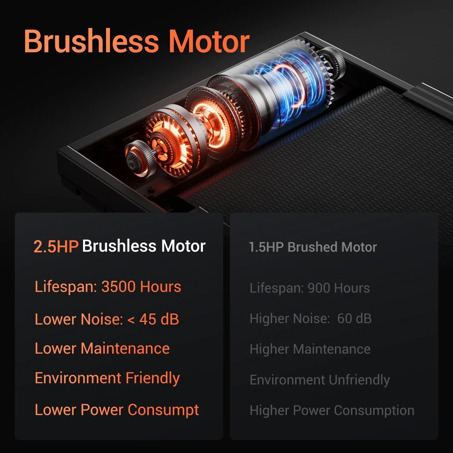 Home Treadmill, 15% Incline Treadmill, 3.0 hp Quiet Brushless Dual Cushion System00lbs Weight Capacity