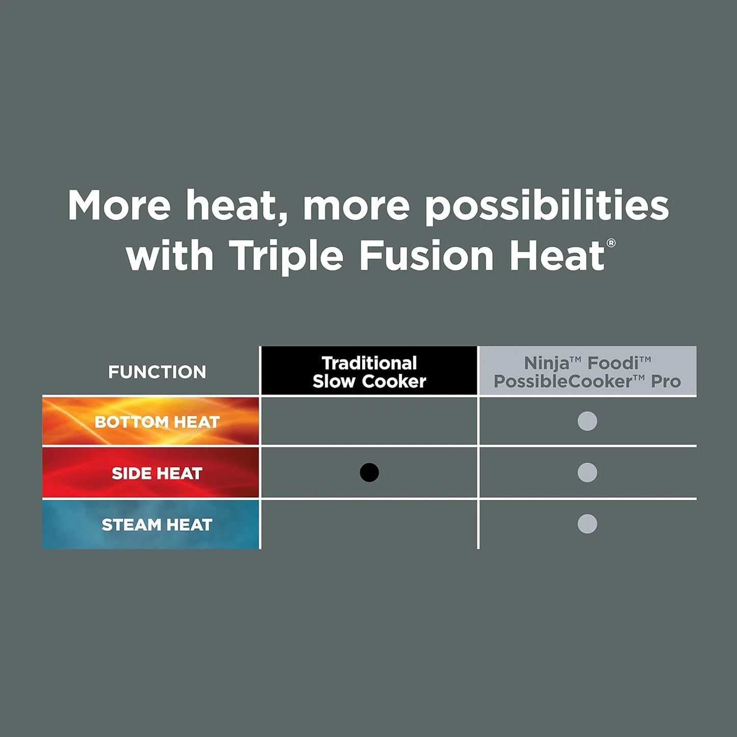 Ninja Slow Cookers 8.5-Quart Multi-Cooker with Dutch oven, steamer, glass lid with integrated spoon, nonstick and oven-safe pot