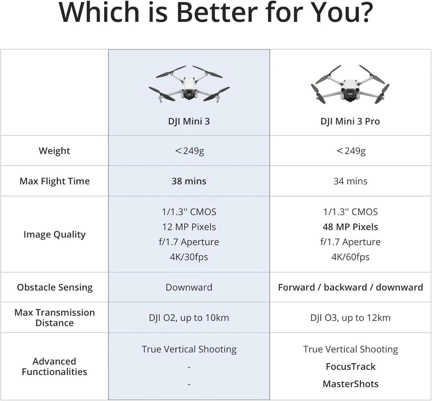 DJI Mini 3, Drones with Camera for Adults 4K, 38-min Flight Time, up to 32800ft (10km) Video Transmission, True Vertical Shooting, GPS Auto Return Integrated, Mini Drone with Camera for Beginners