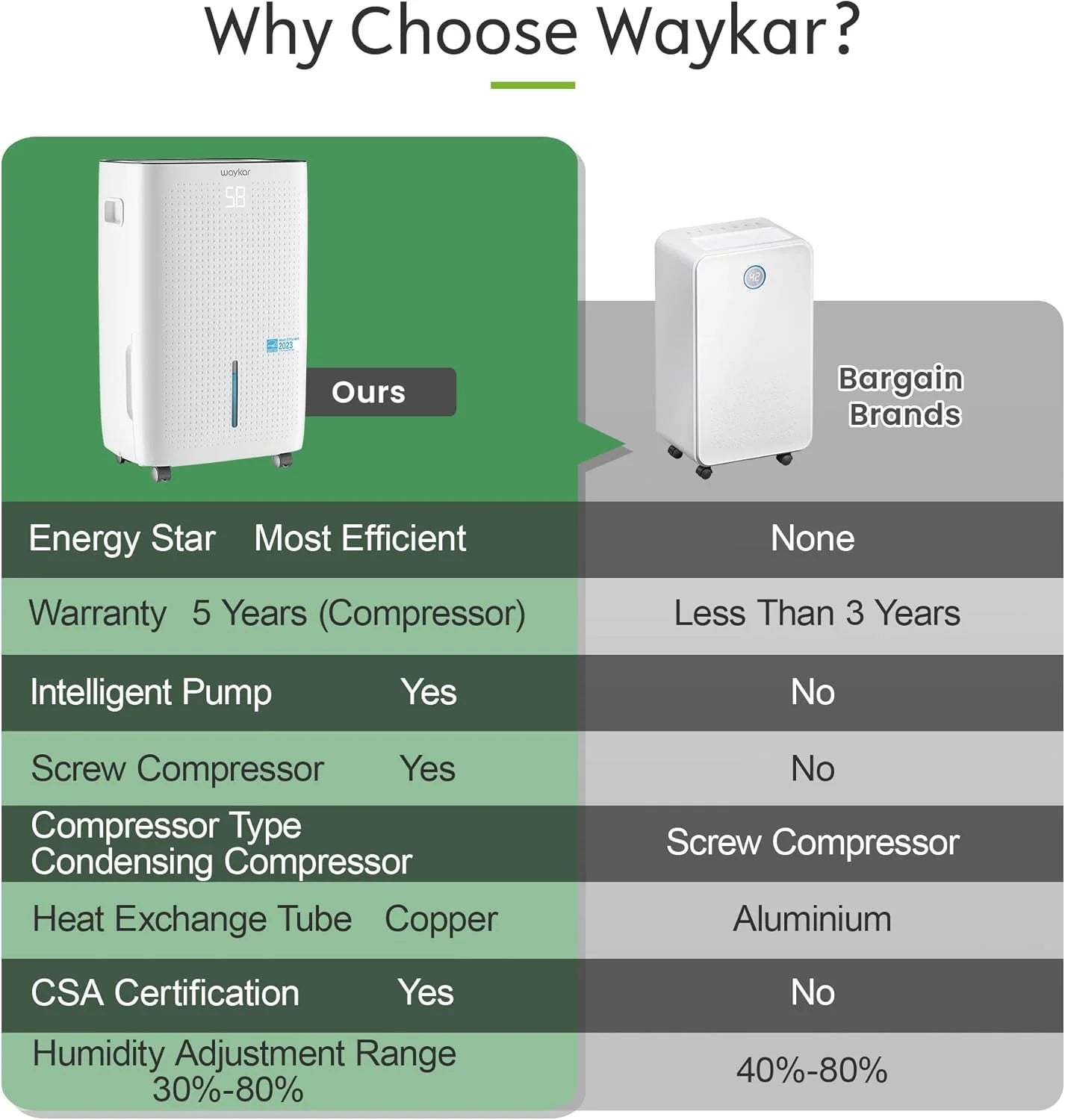 Waykar 2000 Sq. Ft Dehumidifier for Home and Basements, with Auto or Manual Drainage, 0.66 Gallon Water Tank Capacity