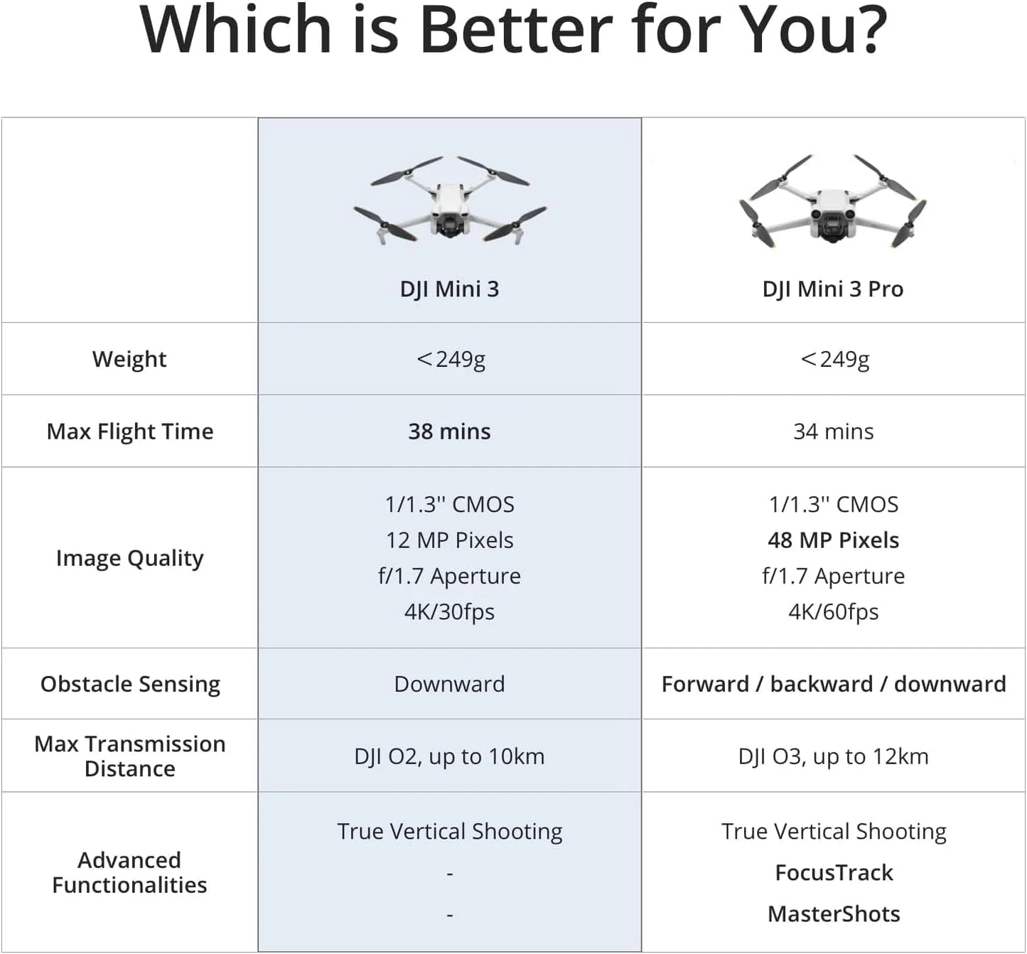 DJI Mini 3, Drones with Camera for Adults 4K, 38-min Flight Time, up to 32800ft (10km) Video Transmission, True Vertical Shooting, GPS Auto Return Integrated, Mini Drone with Camera for Beginners