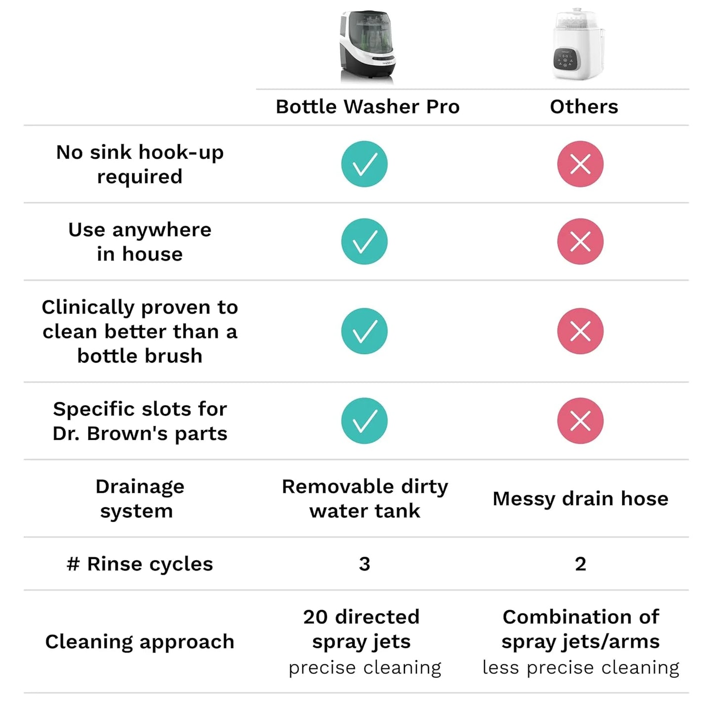 Bottle Washer Pro - Baby Bottle Washer, Sterilizer + Dryer - All in One Machine Cleans Bottles, Pump Parts, & Sippy Cups